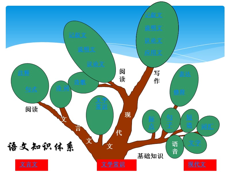 小学语文知识树简图.ppt_第3页