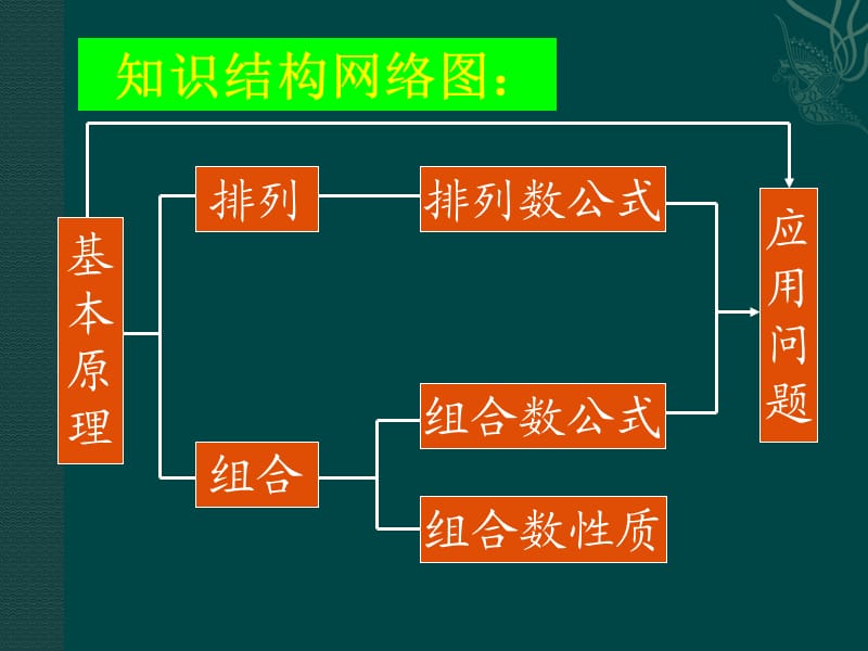 排列组合综合复习PPT课件.ppt_第3页