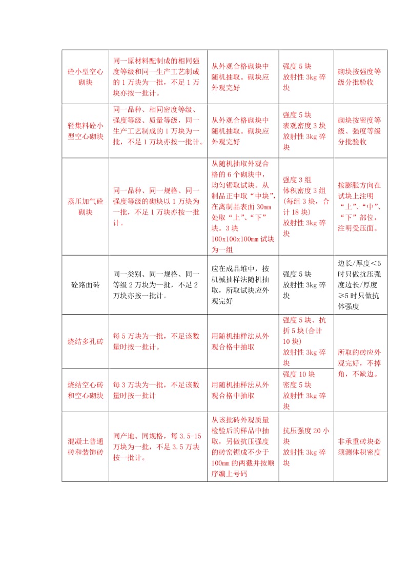 常规建筑材料检测取样规定(宝安质量检测中心).doc_第2页