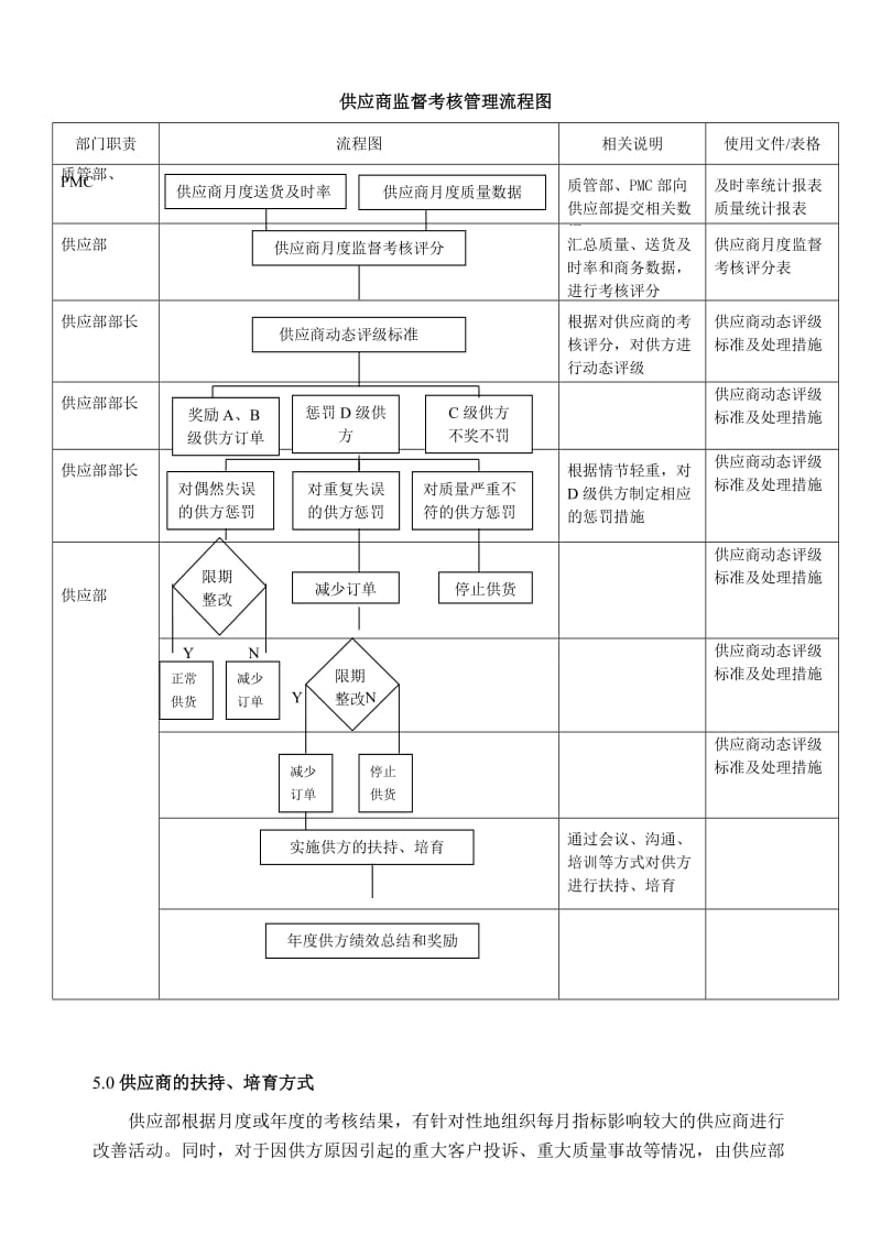 供应商的监督考核管理办法及流程.doc_第3页