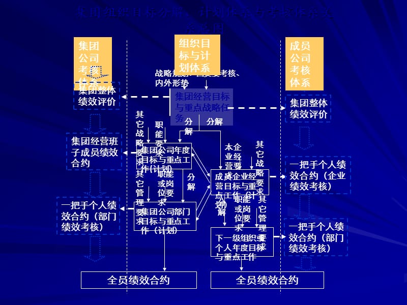 战略目标分解与DOAM模型.ppt_第2页