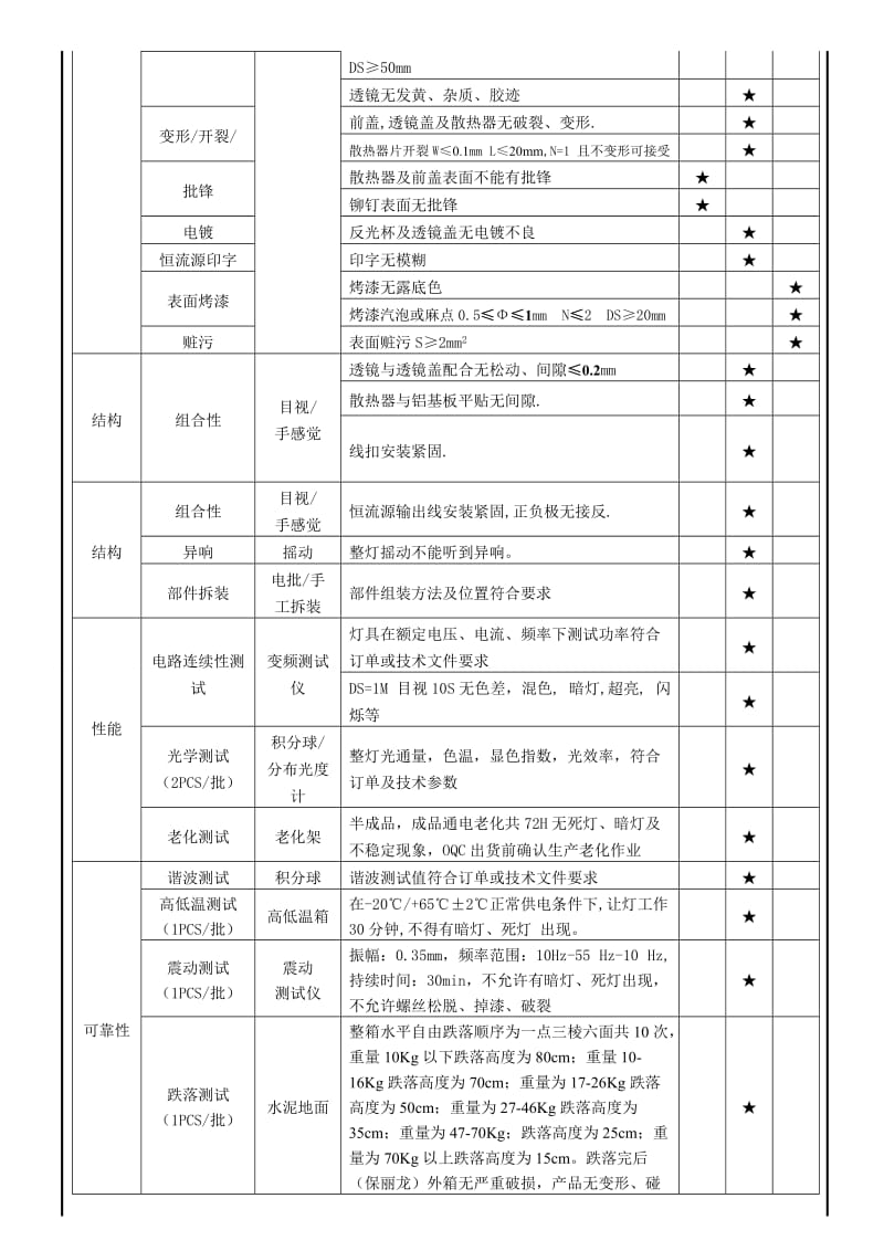 LED筒灯产品检验规范.doc_第3页