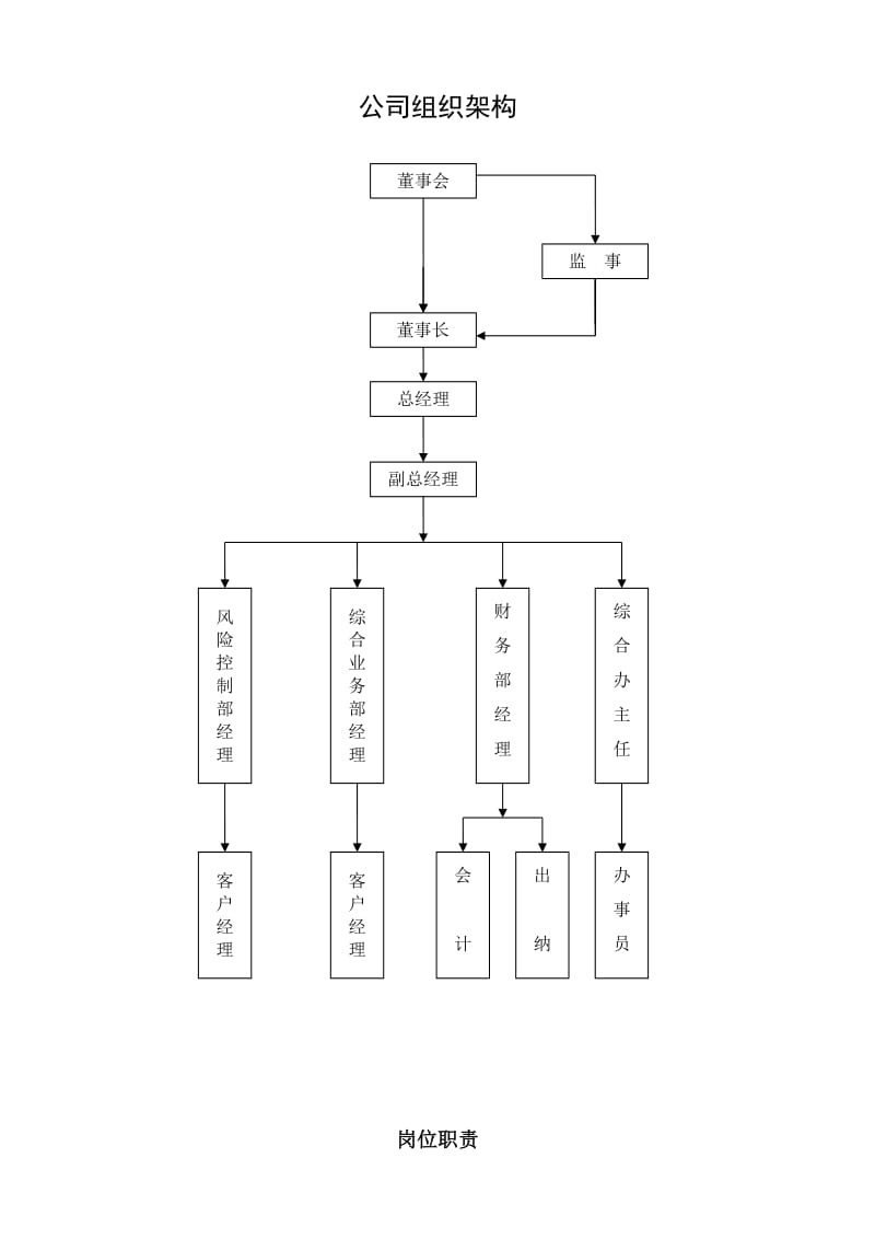 公司组织架构与岗位职责.doc_第1页