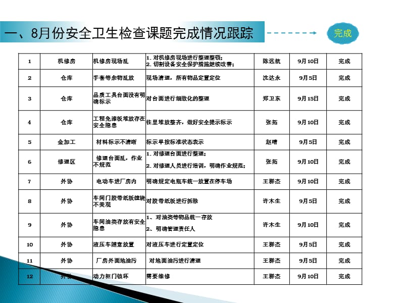 安全卫生检查汇报.ppt_第3页