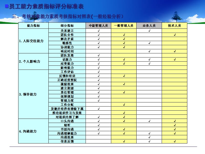 员工能力素质指标评分标准表(最好最全的定性考核大全).ppt_第3页