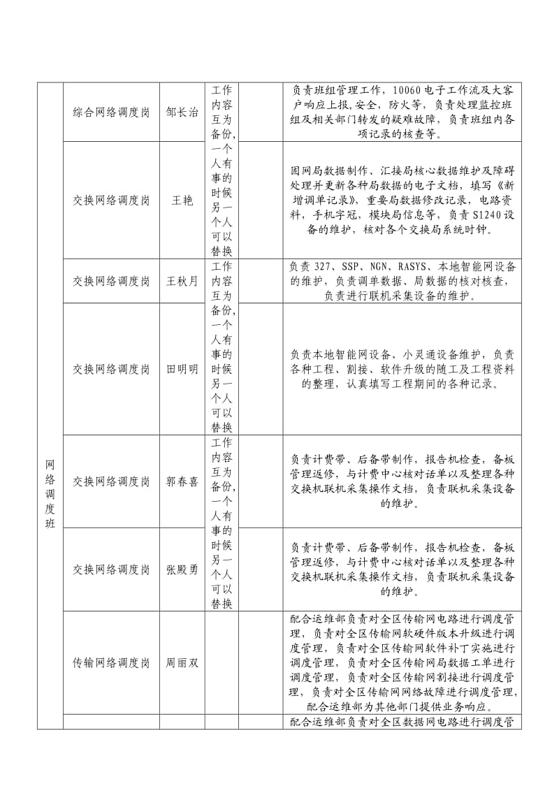 固网数据班组职责分工.doc_第1页