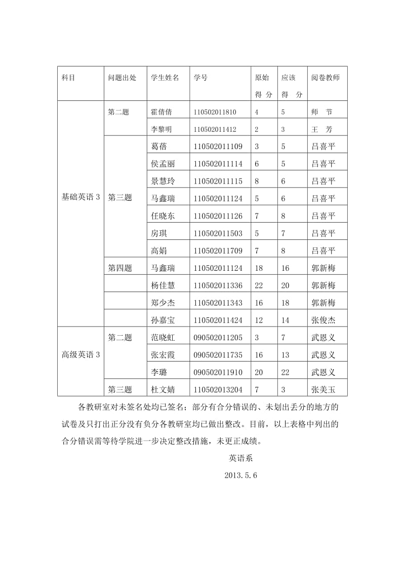 2012-2013学年第一学期英语系考试试卷复查报告.doc_第2页