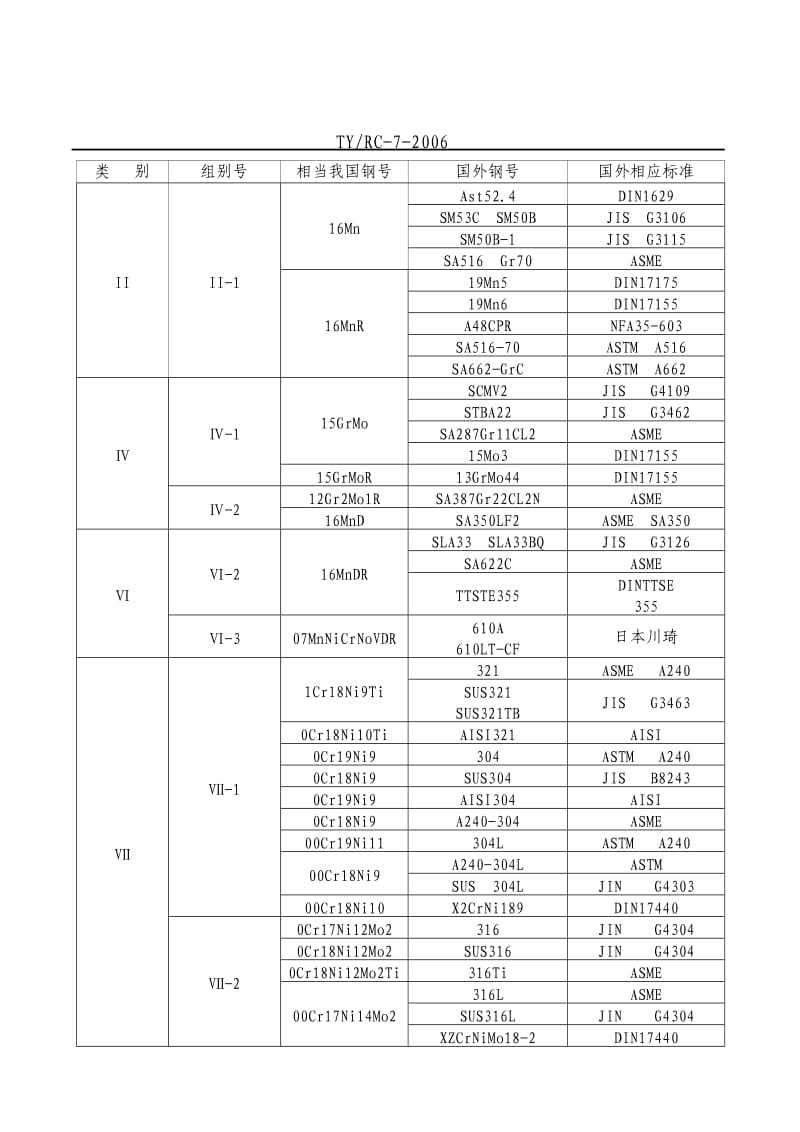 常用国外钢材分类分组规定.doc_第3页