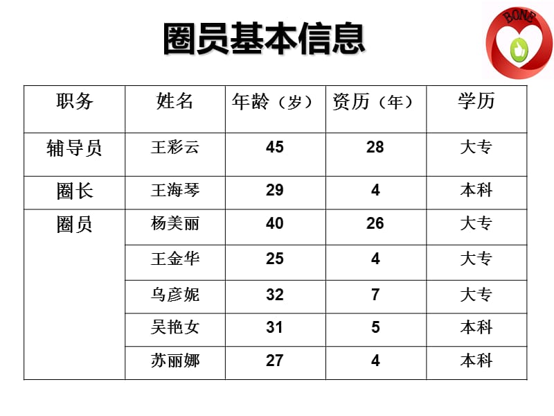 提高患者满意度品管圈31391.ppt_第3页