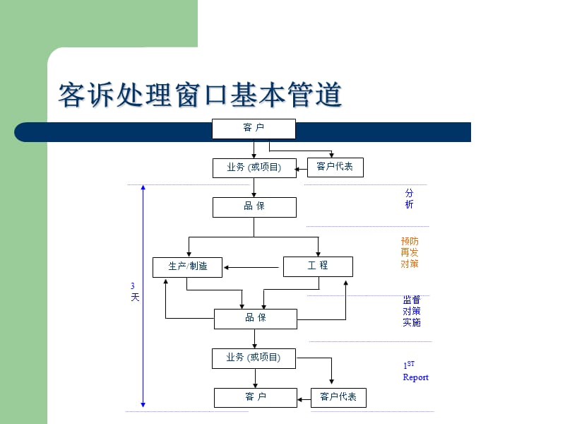 客诉分析及报告写法.ppt_第3页