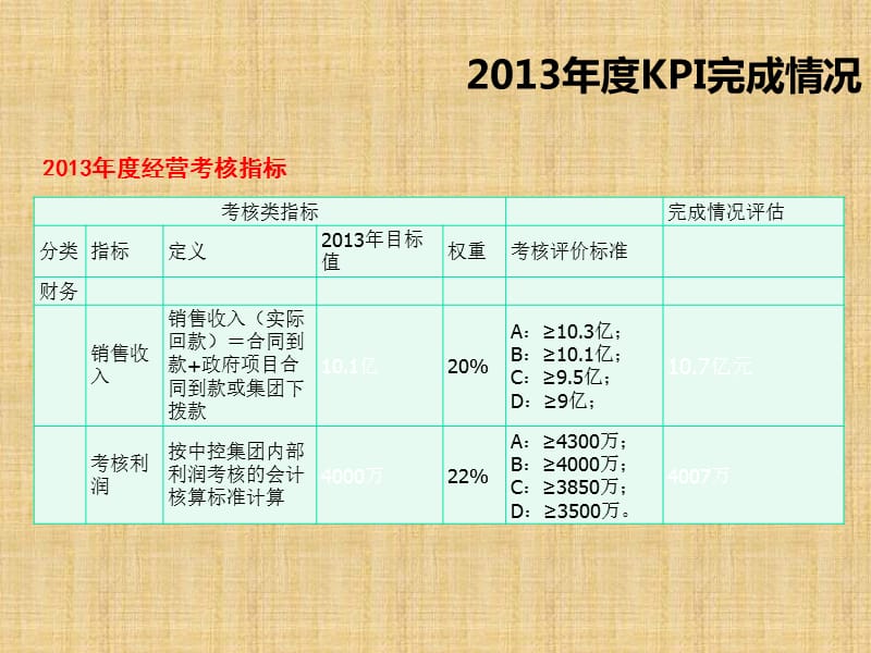 总经理述职报告.ppt_第3页