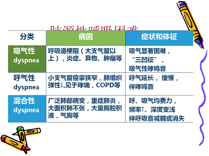 肺源性呼吸困难、咯血的观察及护理.ppt.ppt_第3页