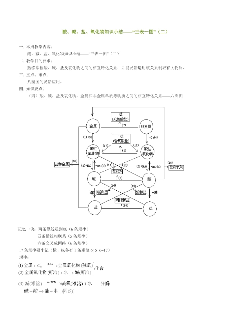 酸碱盐氧化物知识小结.doc_第1页