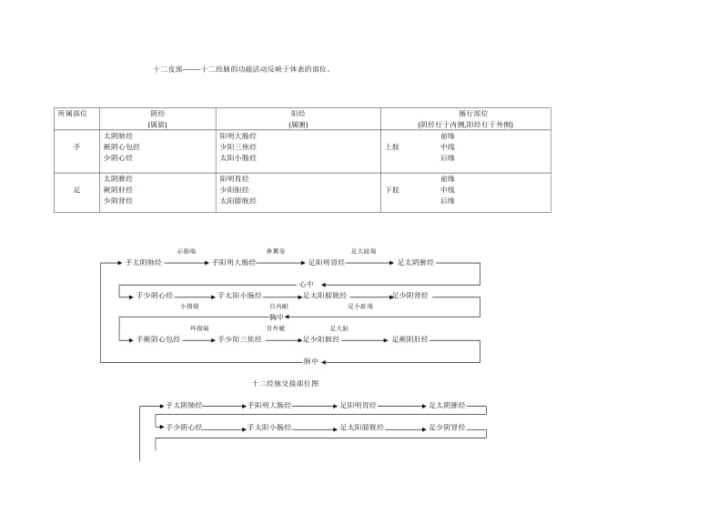 中医基础理论知识点整理(部分).doc_第3页