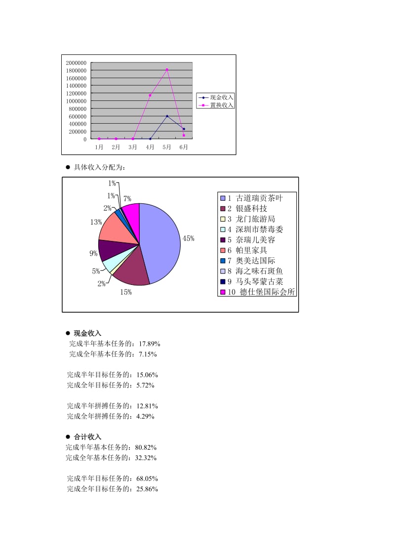 服务营销中心半年工作总结.doc_第3页