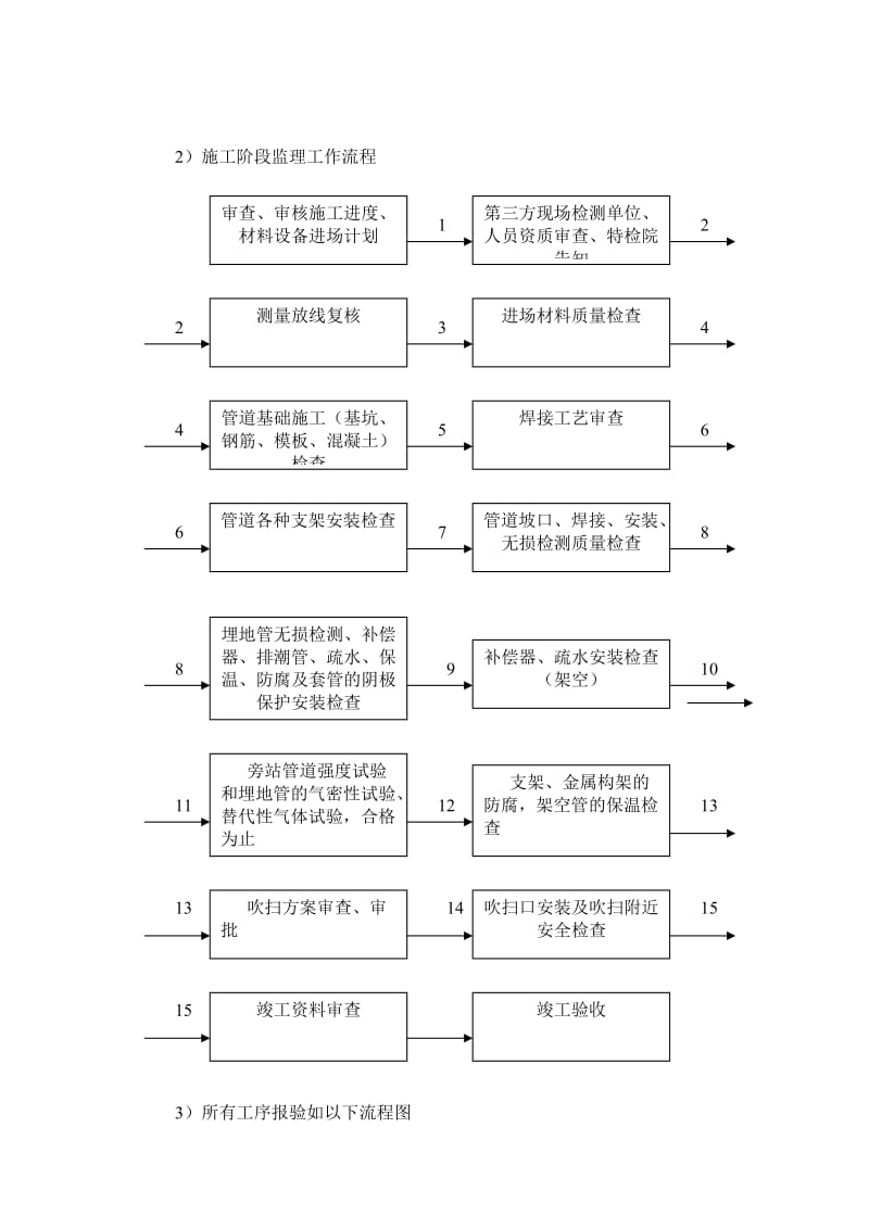 热网管道安装监理细则.doc_第3页