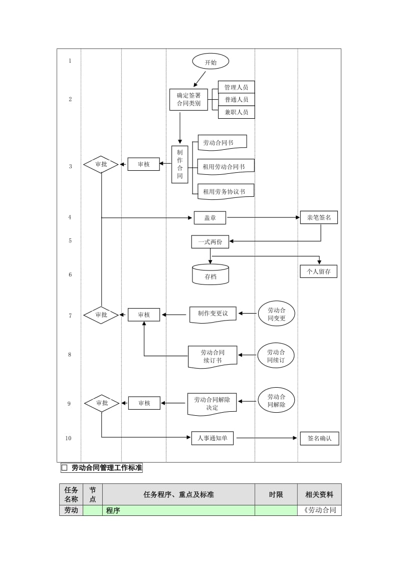 劳动合同管理工作流程图.doc_第2页