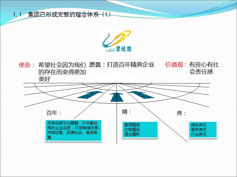 碧桂园——绩效考核方案.ppt_第3页