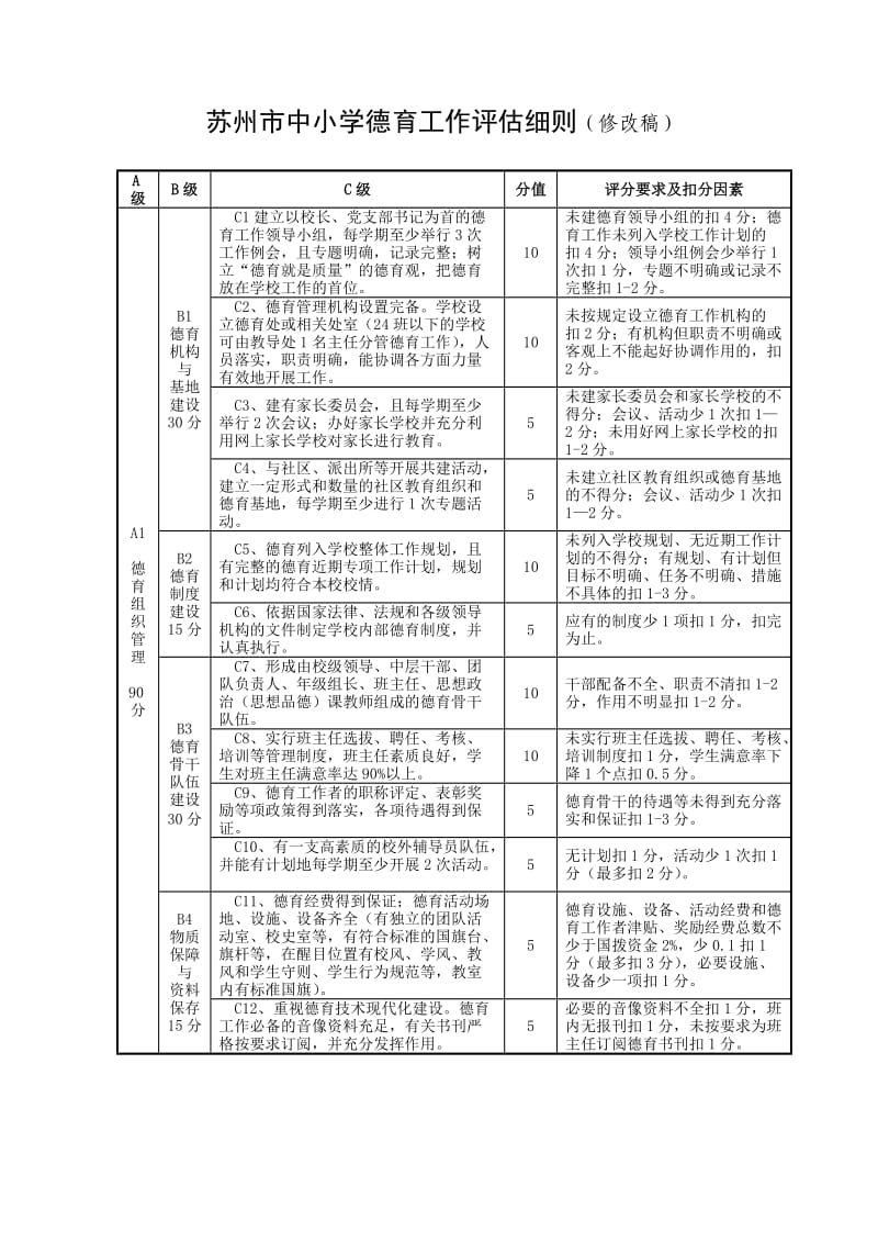 苏州市中小学德育工作评估细则(修改稿).doc_第1页