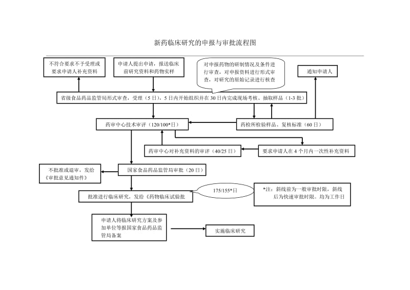 新药临床研究的申报与审批流程图.doc_第1页