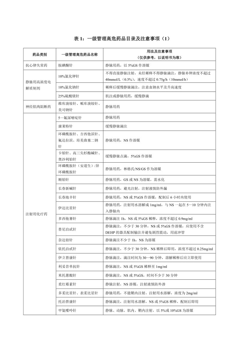 高危药品分级管理制度.doc_第2页