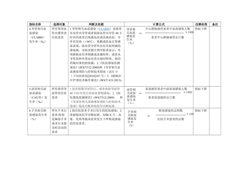 广东省医院临床护理质量管理与控制指标.doc_第2页