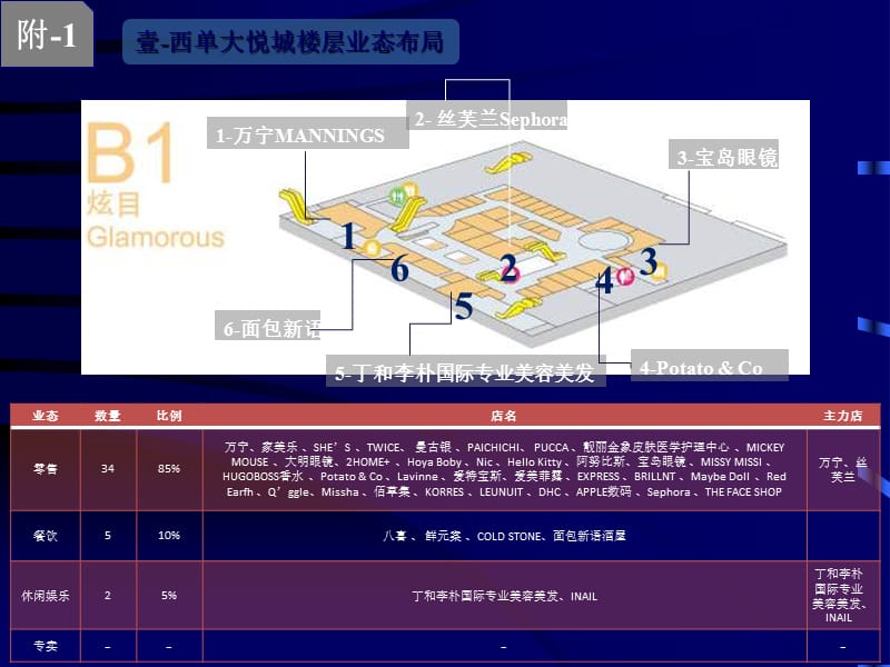 西单大悦城楼层分布详解.ppt_第2页