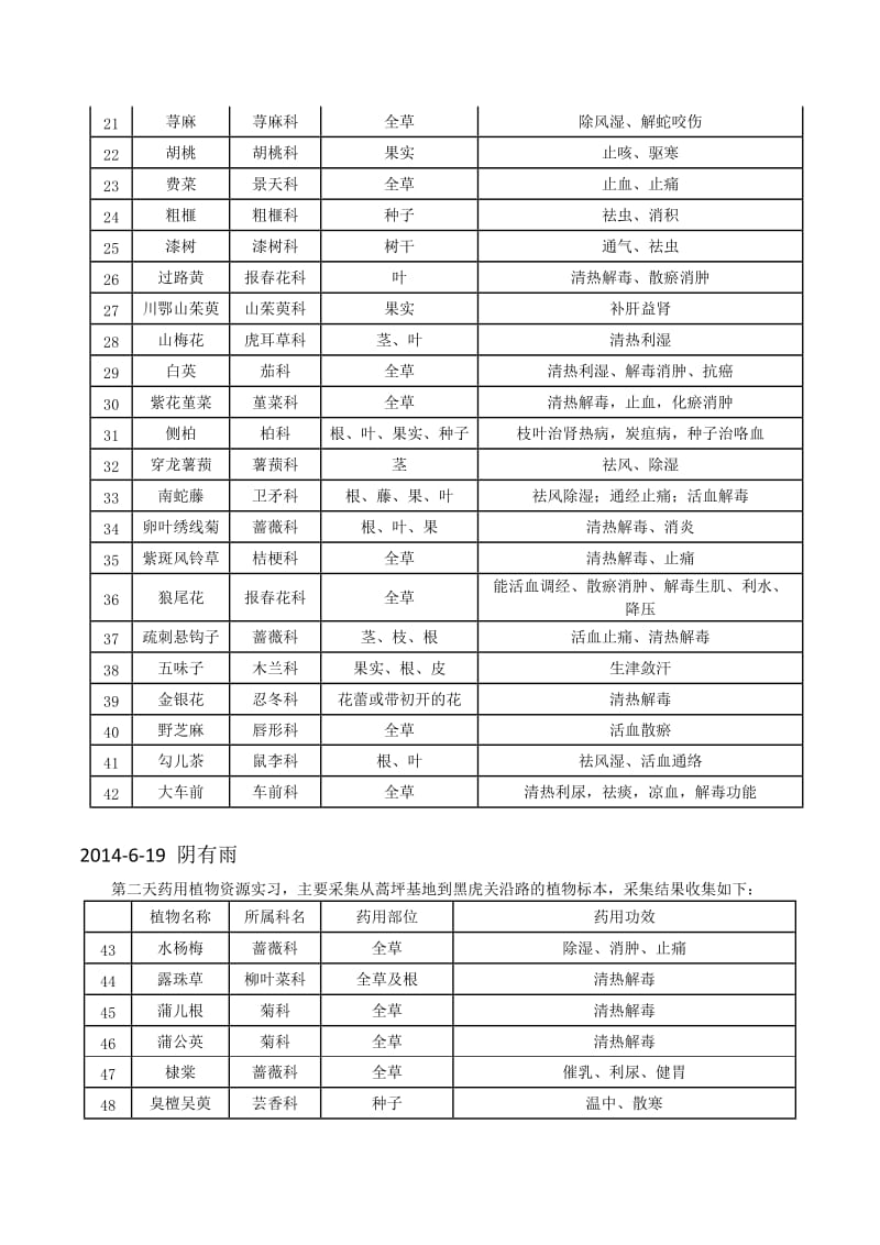 药用植物资源实习报告.doc_第3页