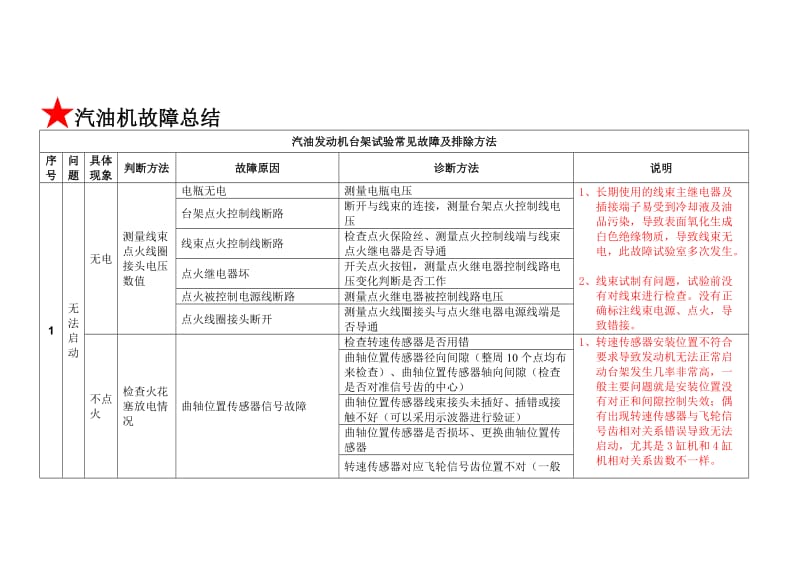 汽油发动机台架试验故障总结及排除方法.doc_第2页