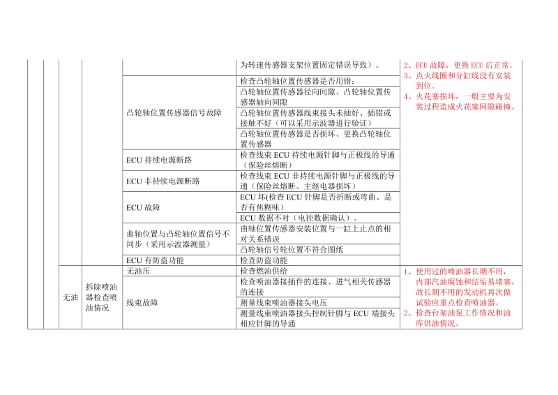 汽油发动机台架试验故障总结及排除方法.doc_第3页