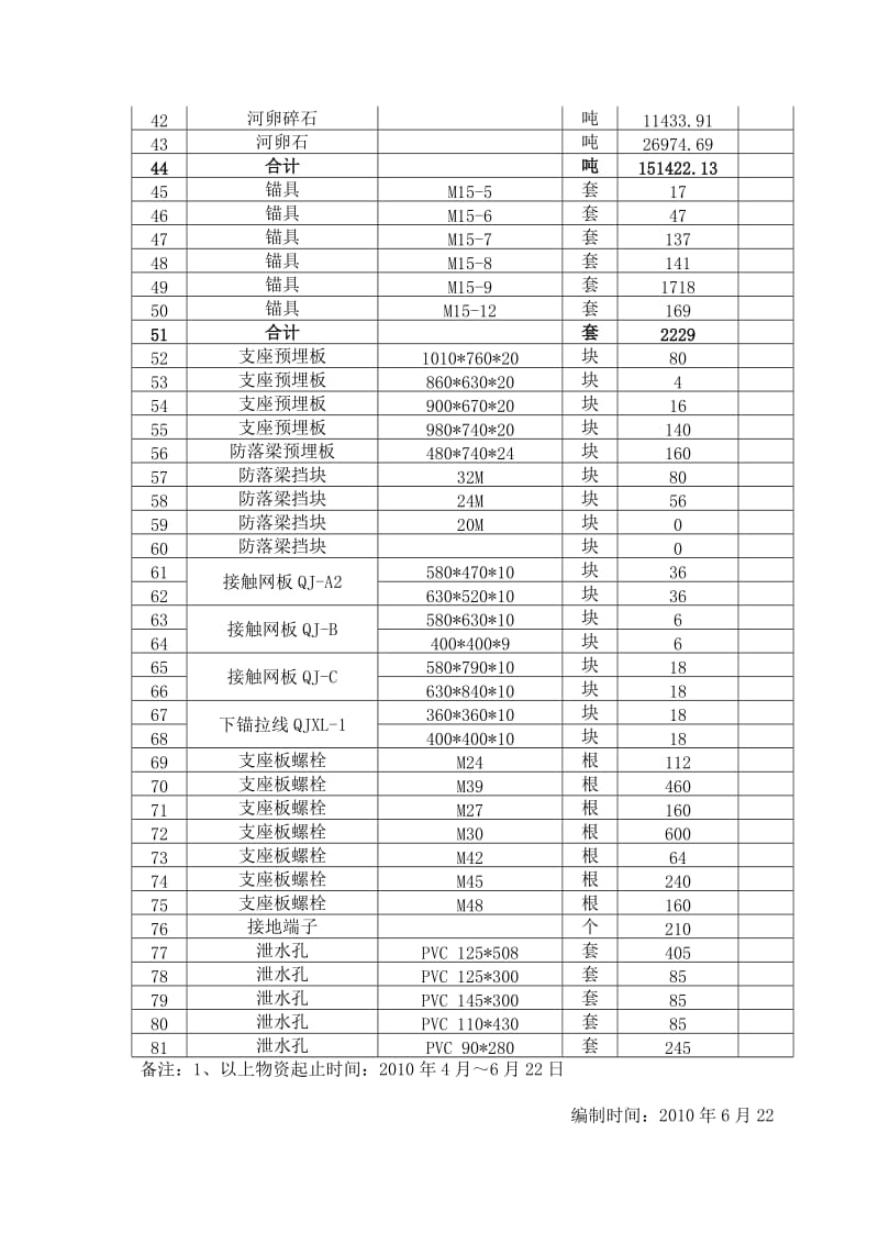 物资管理工作汇报六月份.doc_第3页