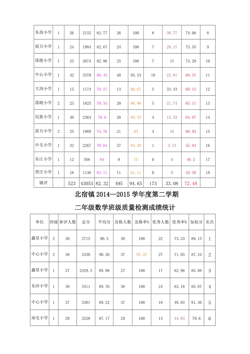 北宿镇期中质量检测总结.doc_第3页