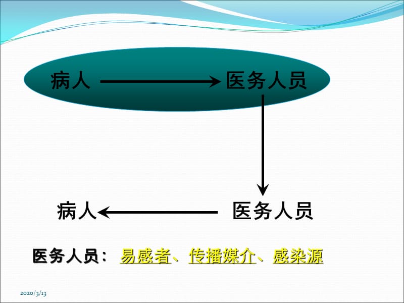 标准预防与职业防护.ppt_第3页