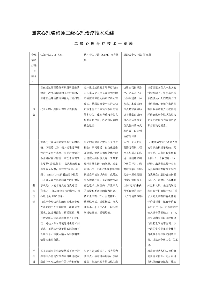 国家心理咨询师二级心理治疗技术总结.doc_第1页