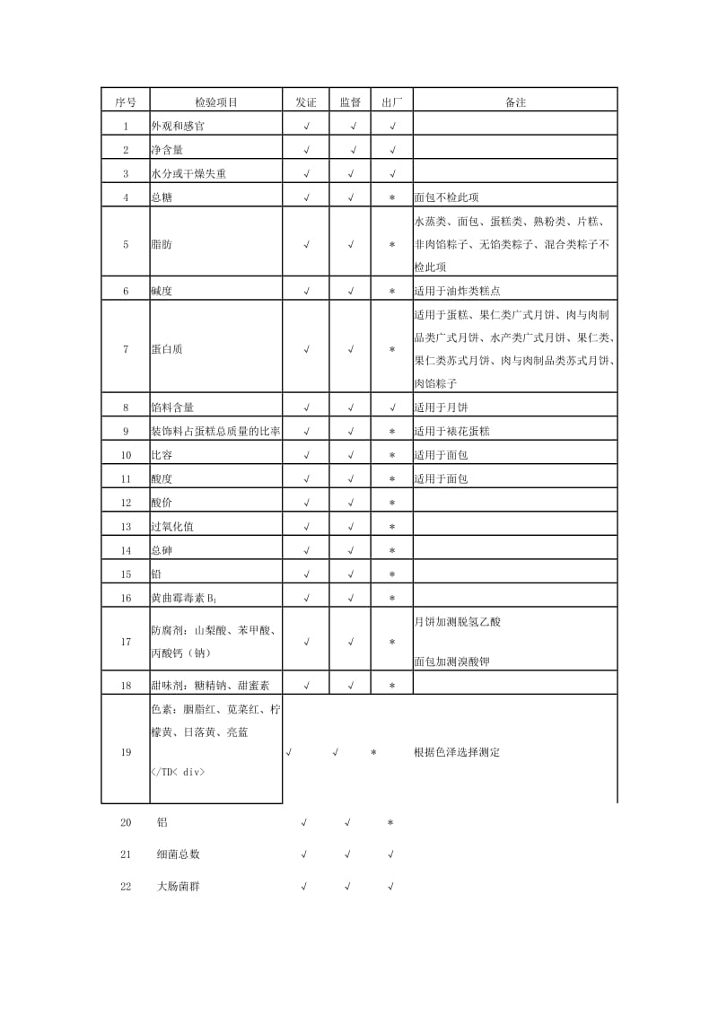 挂面、糕点及蜂产品细则.doc_第3页