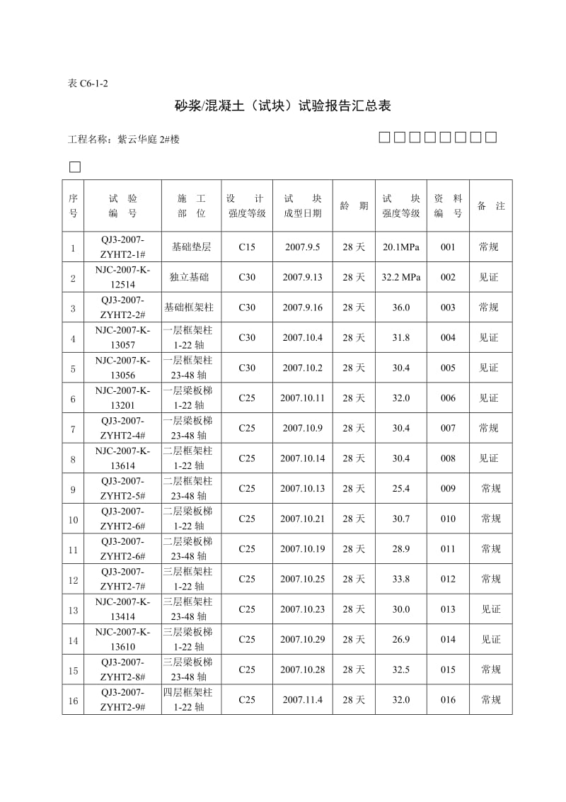 C6-1-2砂浆、混凝土(28天)试验报告汇总表.doc_第1页