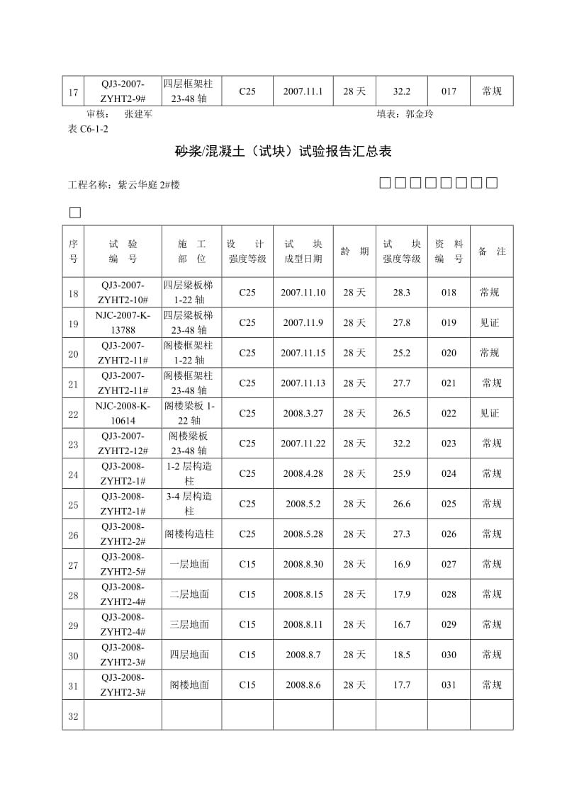 C6-1-2砂浆、混凝土(28天)试验报告汇总表.doc_第2页