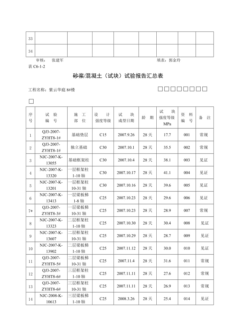 C6-1-2砂浆、混凝土(28天)试验报告汇总表.doc_第3页