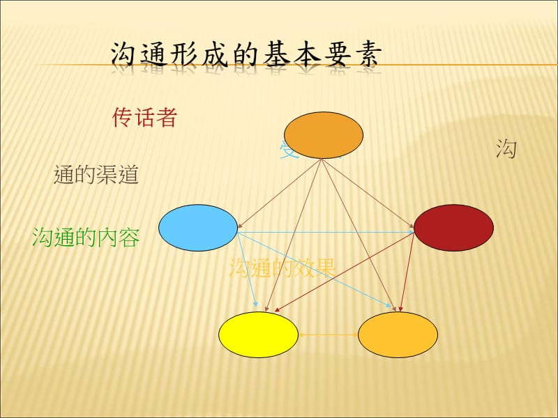 沟通技巧与情绪管理.ppt_第3页