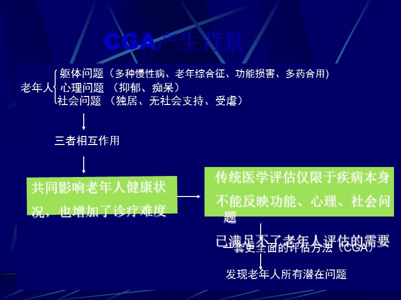 老年综合评估r.ppt_第3页