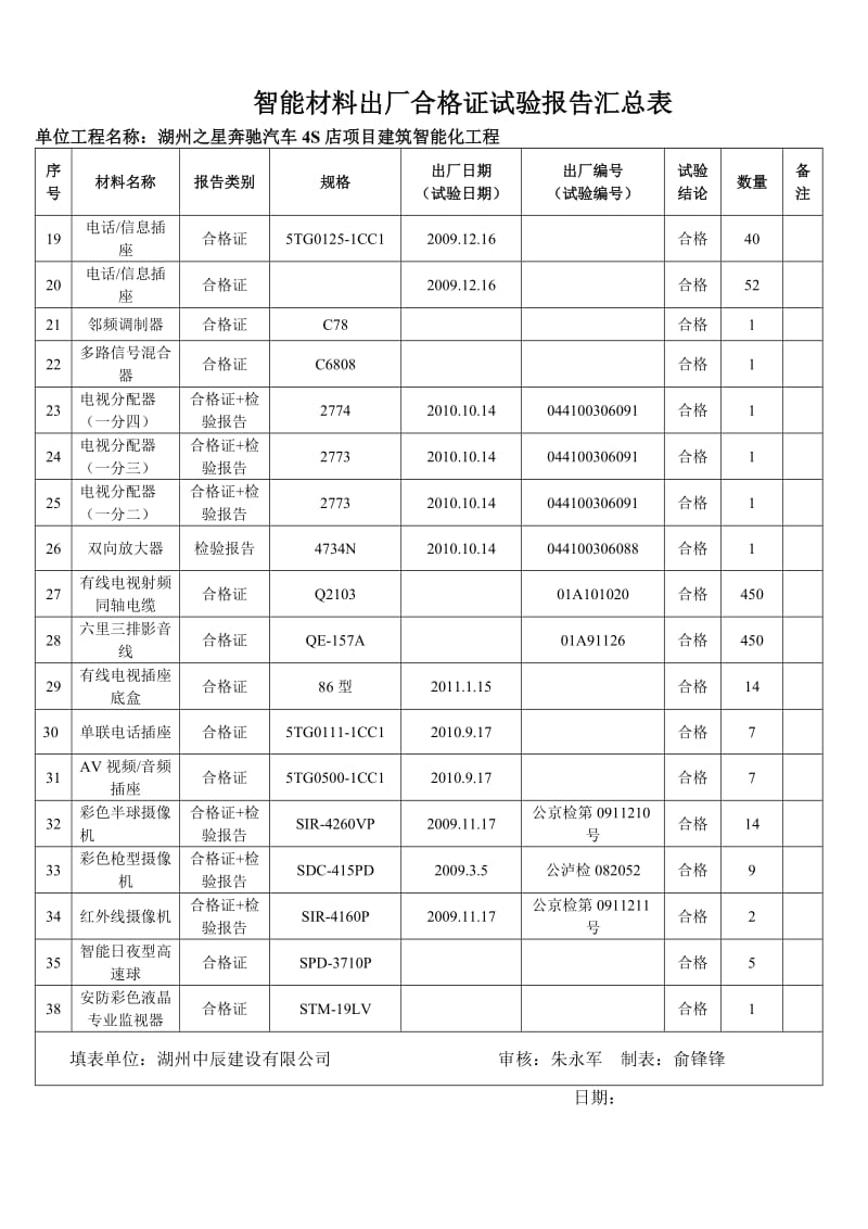 智能材料出厂合格证试验报告汇总表2.doc_第2页