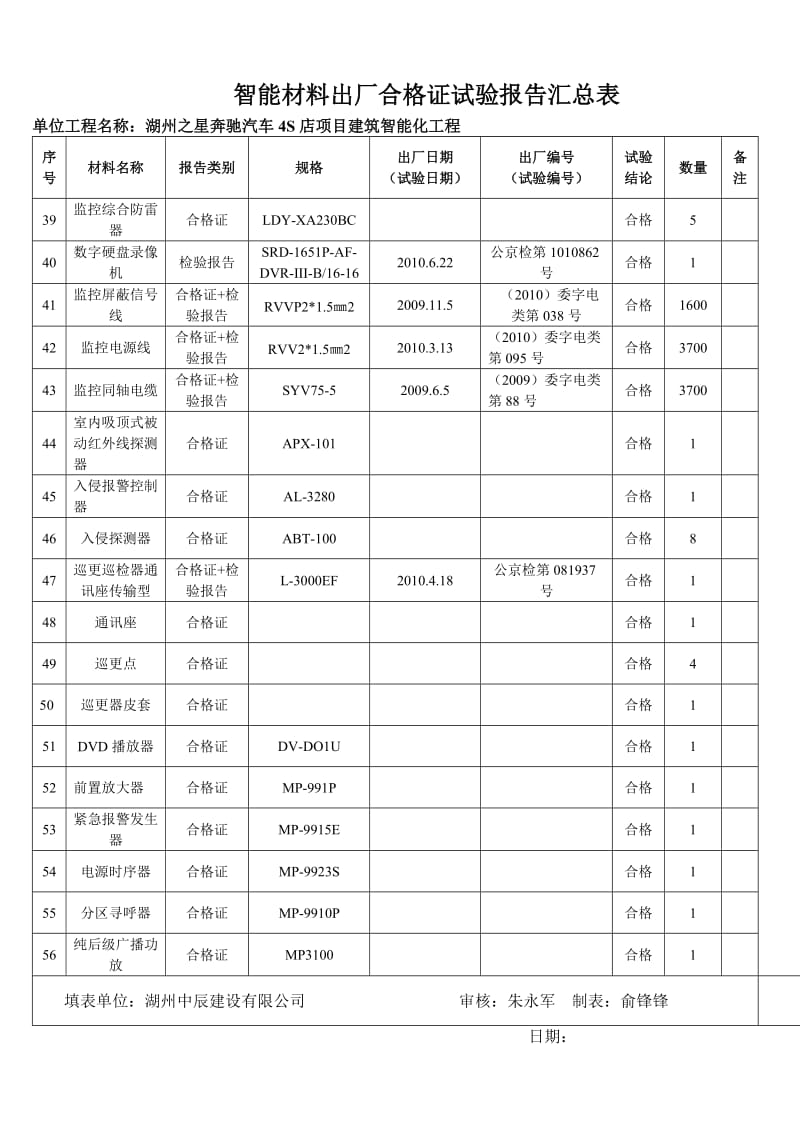 智能材料出厂合格证试验报告汇总表2.doc_第3页