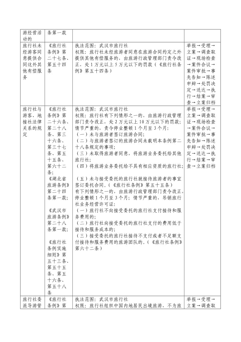 旅行社管理行政执法依据职责及程序.doc_第3页