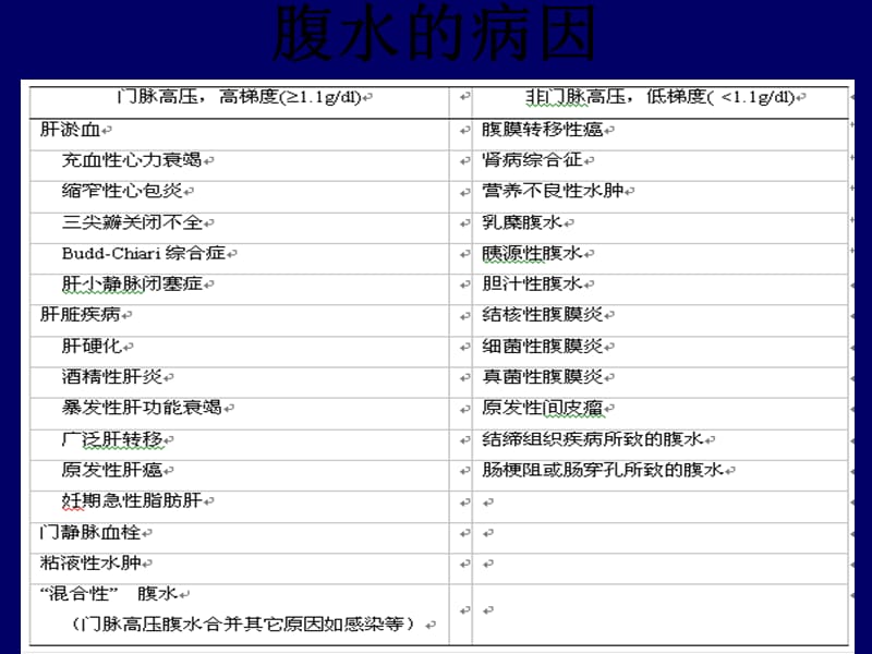 腹水的诊断以鉴别诊断.ppt_第3页