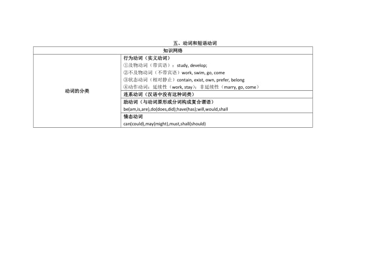 2010高考英语语法知识点归纳总结动词和短语动词.doc_第1页