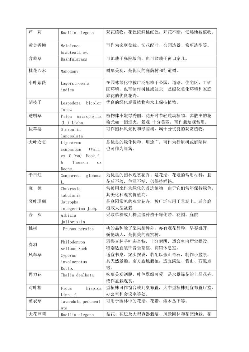 园林花卉学实习报告.doc_第2页