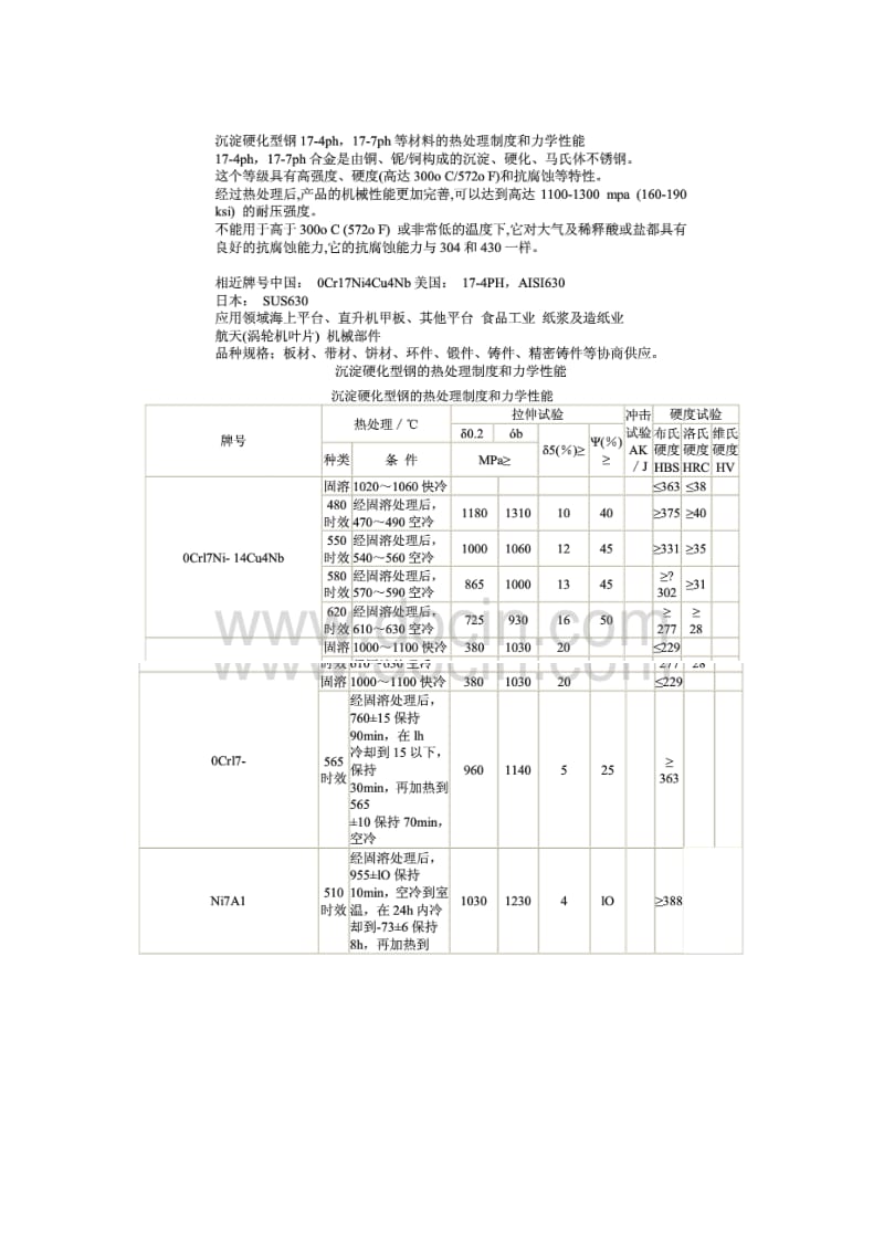 马氏体钢17-4ph,17-7ph等材料的热处理制度和力学性能详细.doc_第1页