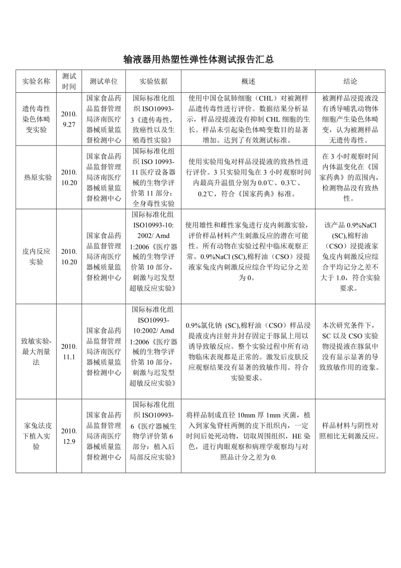 ISO10993测试报告.doc_第1页