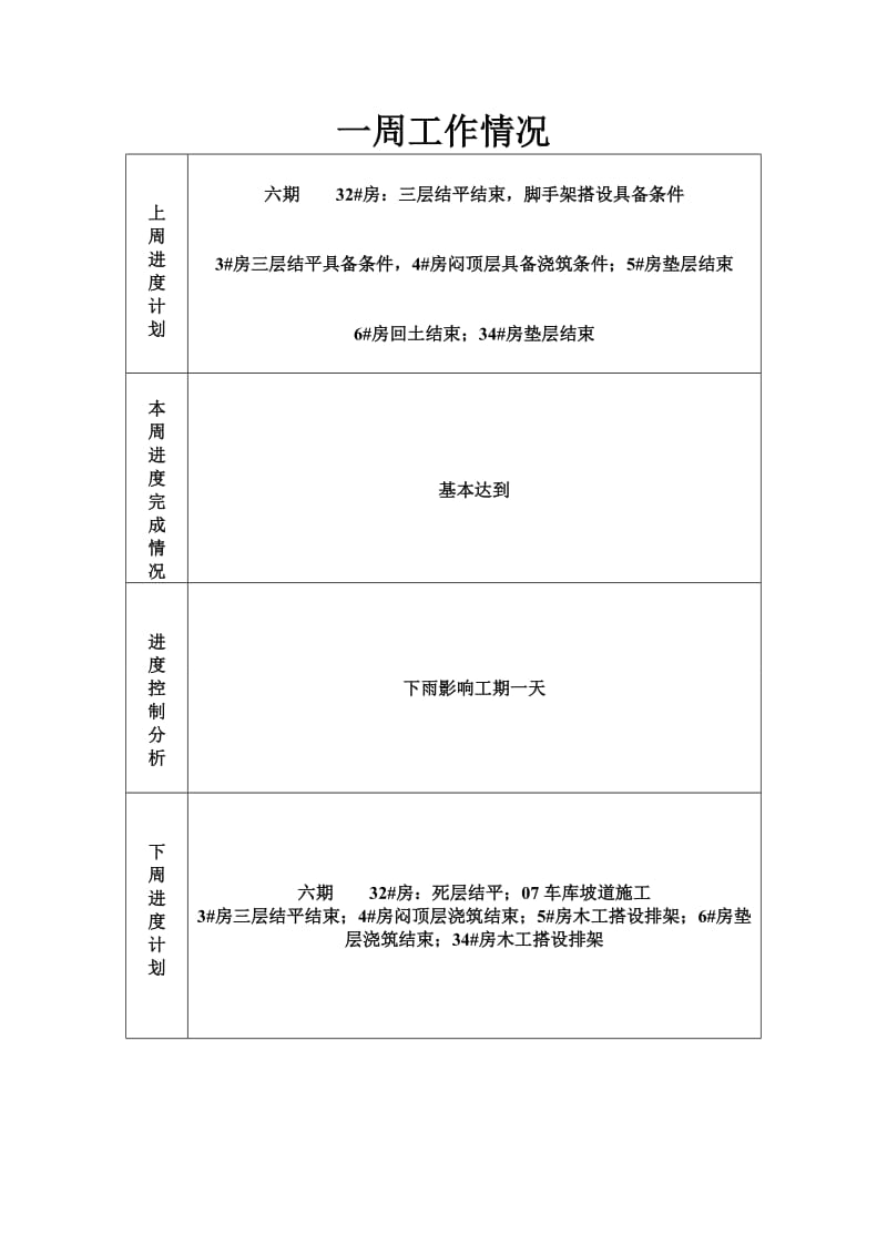 浦口新城G37地块项目工程一周汇报.doc_第2页