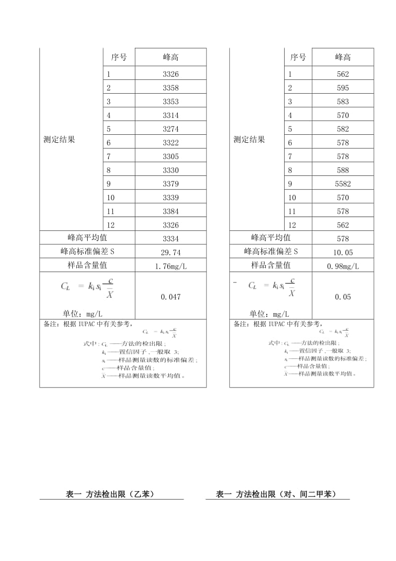 水质中苯系物分析方法的验证报告.doc_第2页